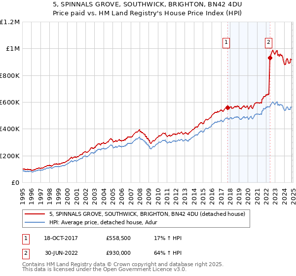 5, SPINNALS GROVE, SOUTHWICK, BRIGHTON, BN42 4DU: Price paid vs HM Land Registry's House Price Index