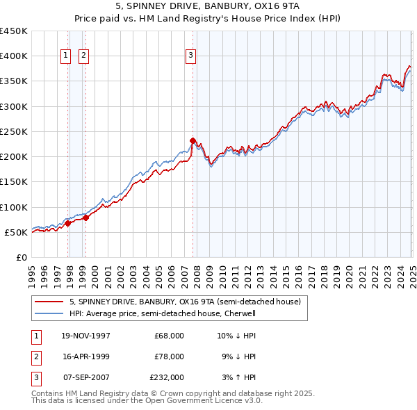 5, SPINNEY DRIVE, BANBURY, OX16 9TA: Price paid vs HM Land Registry's House Price Index