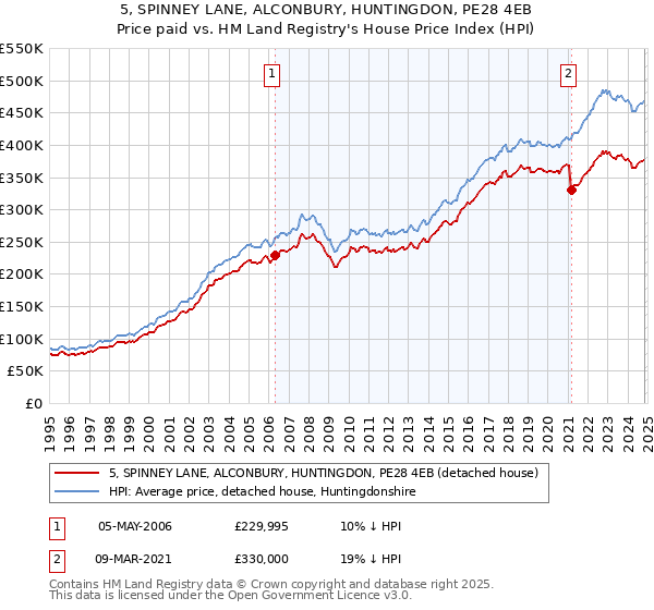 5, SPINNEY LANE, ALCONBURY, HUNTINGDON, PE28 4EB: Price paid vs HM Land Registry's House Price Index