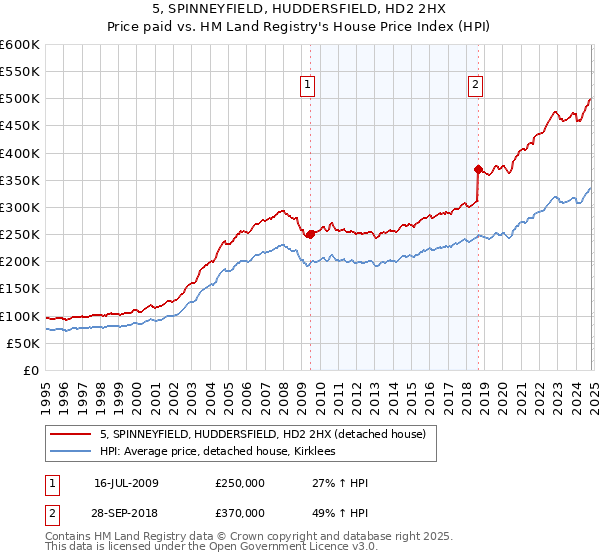 5, SPINNEYFIELD, HUDDERSFIELD, HD2 2HX: Price paid vs HM Land Registry's House Price Index