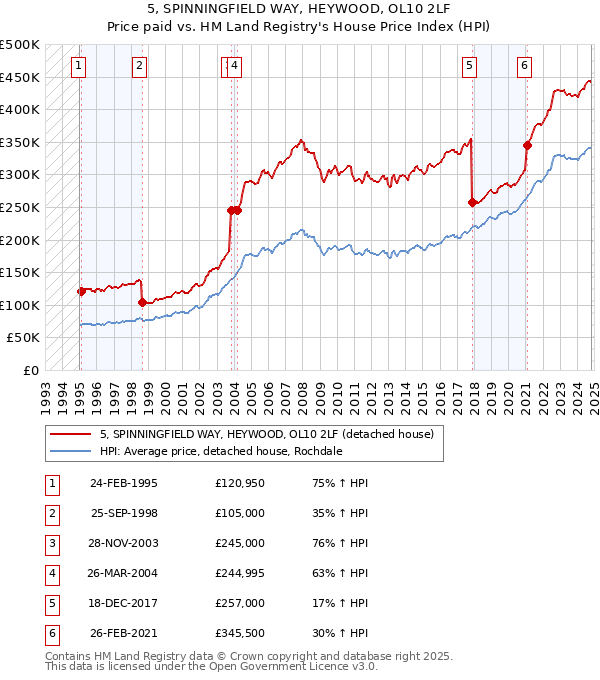 5, SPINNINGFIELD WAY, HEYWOOD, OL10 2LF: Price paid vs HM Land Registry's House Price Index