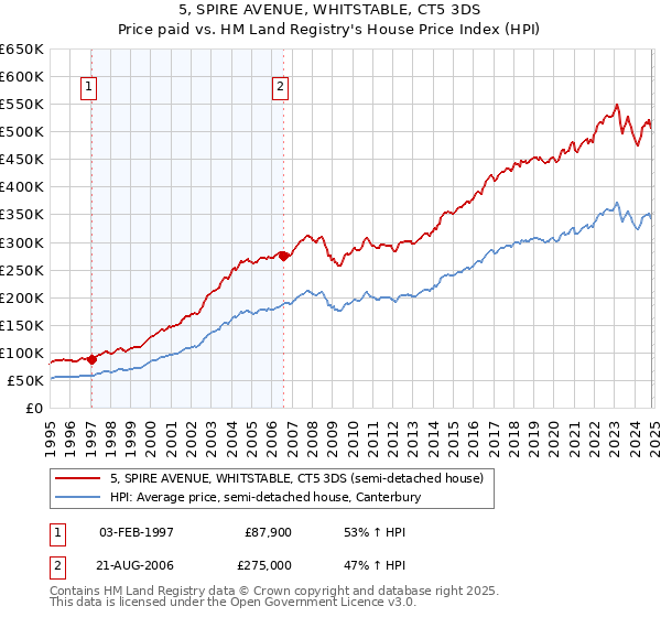 5, SPIRE AVENUE, WHITSTABLE, CT5 3DS: Price paid vs HM Land Registry's House Price Index