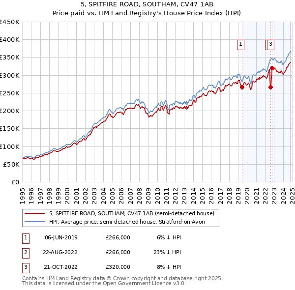 5, SPITFIRE ROAD, SOUTHAM, CV47 1AB: Price paid vs HM Land Registry's House Price Index