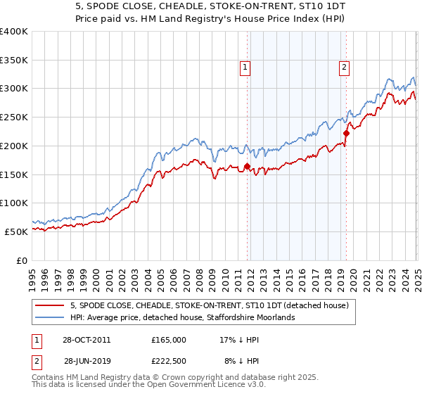 5, SPODE CLOSE, CHEADLE, STOKE-ON-TRENT, ST10 1DT: Price paid vs HM Land Registry's House Price Index