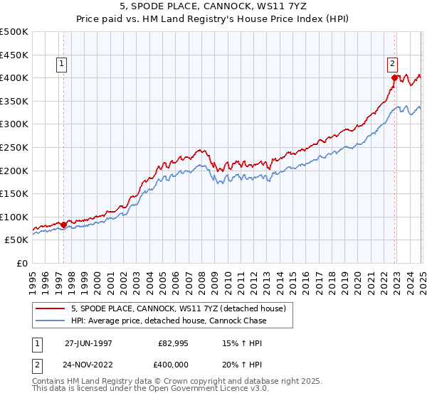 5, SPODE PLACE, CANNOCK, WS11 7YZ: Price paid vs HM Land Registry's House Price Index