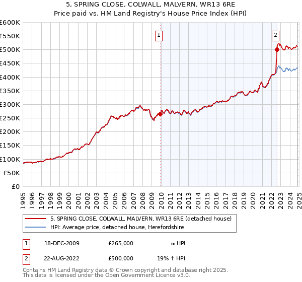 5, SPRING CLOSE, COLWALL, MALVERN, WR13 6RE: Price paid vs HM Land Registry's House Price Index