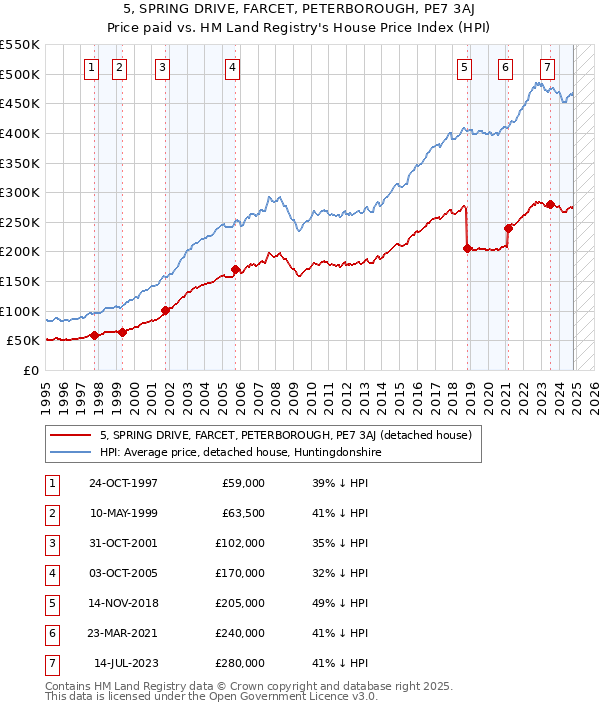 5, SPRING DRIVE, FARCET, PETERBOROUGH, PE7 3AJ: Price paid vs HM Land Registry's House Price Index