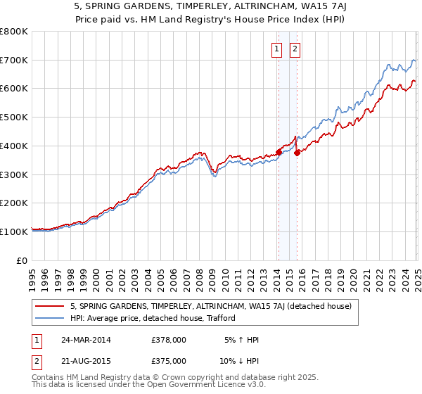 5, SPRING GARDENS, TIMPERLEY, ALTRINCHAM, WA15 7AJ: Price paid vs HM Land Registry's House Price Index