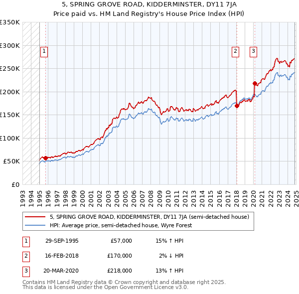 5, SPRING GROVE ROAD, KIDDERMINSTER, DY11 7JA: Price paid vs HM Land Registry's House Price Index