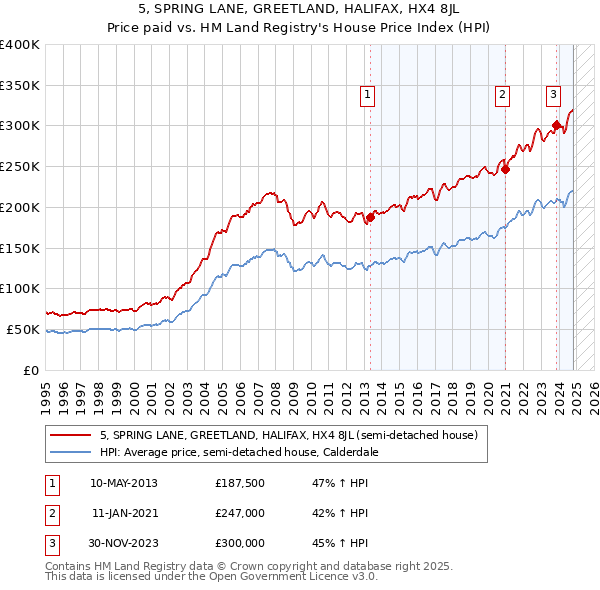 5, SPRING LANE, GREETLAND, HALIFAX, HX4 8JL: Price paid vs HM Land Registry's House Price Index