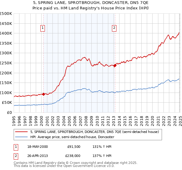 5, SPRING LANE, SPROTBROUGH, DONCASTER, DN5 7QE: Price paid vs HM Land Registry's House Price Index