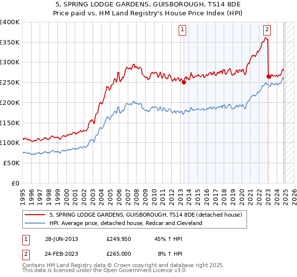 5, SPRING LODGE GARDENS, GUISBOROUGH, TS14 8DE: Price paid vs HM Land Registry's House Price Index