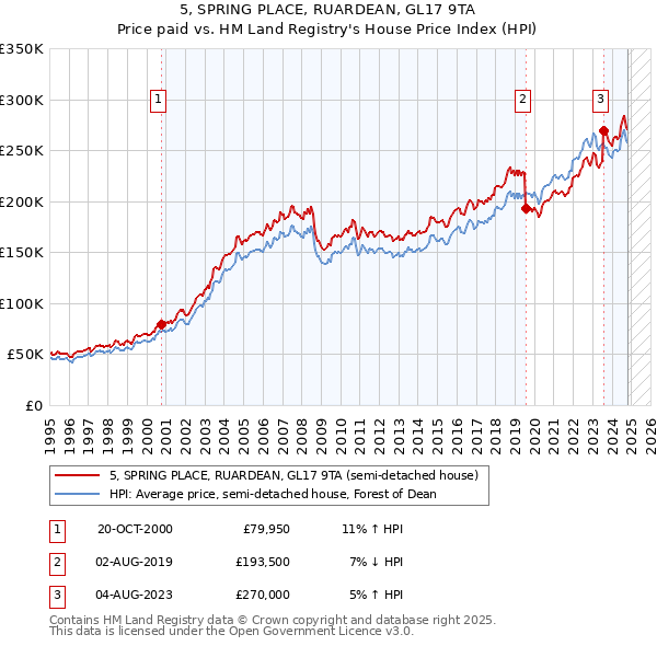 5, SPRING PLACE, RUARDEAN, GL17 9TA: Price paid vs HM Land Registry's House Price Index