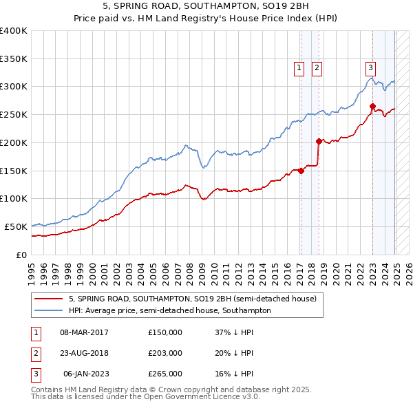 5, SPRING ROAD, SOUTHAMPTON, SO19 2BH: Price paid vs HM Land Registry's House Price Index