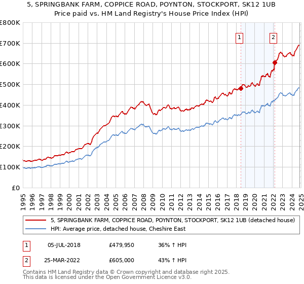 5, SPRINGBANK FARM, COPPICE ROAD, POYNTON, STOCKPORT, SK12 1UB: Price paid vs HM Land Registry's House Price Index