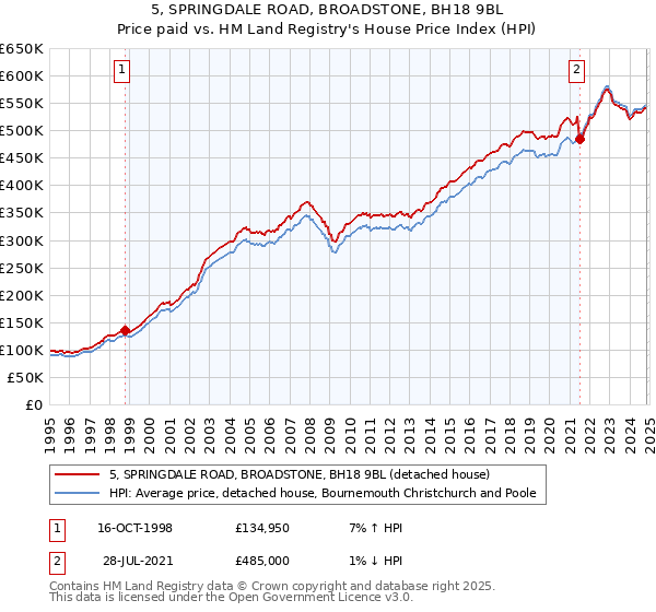 5, SPRINGDALE ROAD, BROADSTONE, BH18 9BL: Price paid vs HM Land Registry's House Price Index