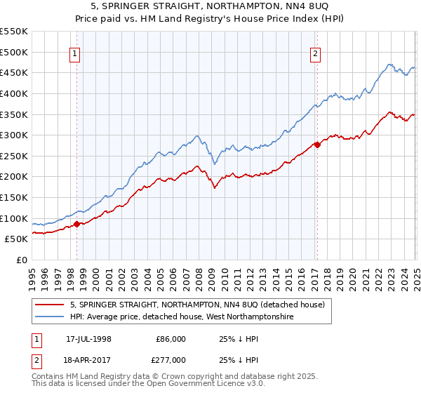 5, SPRINGER STRAIGHT, NORTHAMPTON, NN4 8UQ: Price paid vs HM Land Registry's House Price Index