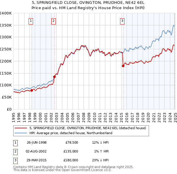 5, SPRINGFIELD CLOSE, OVINGTON, PRUDHOE, NE42 6EL: Price paid vs HM Land Registry's House Price Index