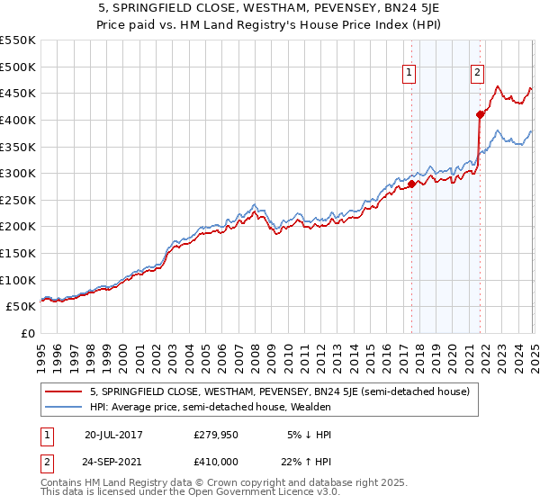 5, SPRINGFIELD CLOSE, WESTHAM, PEVENSEY, BN24 5JE: Price paid vs HM Land Registry's House Price Index