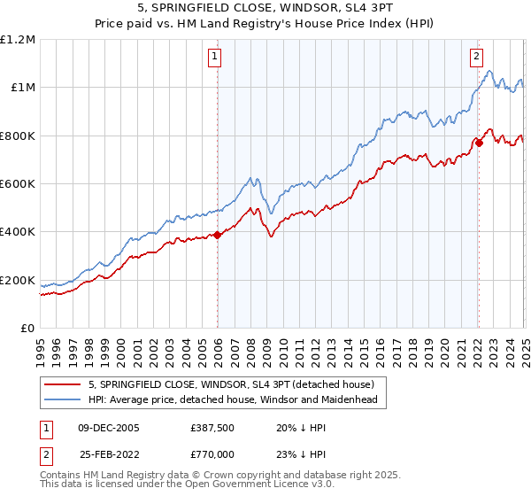 5, SPRINGFIELD CLOSE, WINDSOR, SL4 3PT: Price paid vs HM Land Registry's House Price Index