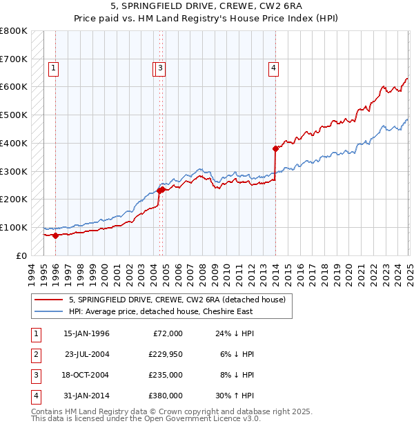 5, SPRINGFIELD DRIVE, CREWE, CW2 6RA: Price paid vs HM Land Registry's House Price Index