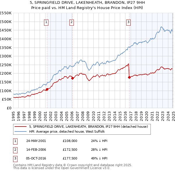 5, SPRINGFIELD DRIVE, LAKENHEATH, BRANDON, IP27 9HH: Price paid vs HM Land Registry's House Price Index