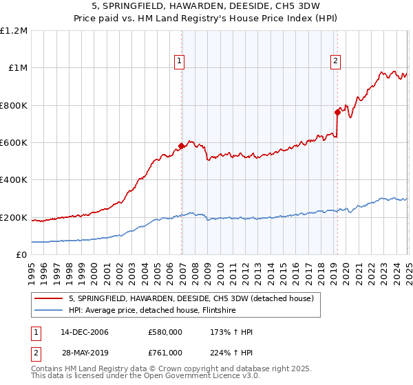 5, SPRINGFIELD, HAWARDEN, DEESIDE, CH5 3DW: Price paid vs HM Land Registry's House Price Index