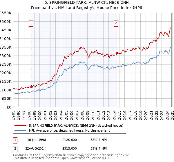 5, SPRINGFIELD PARK, ALNWICK, NE66 2NH: Price paid vs HM Land Registry's House Price Index