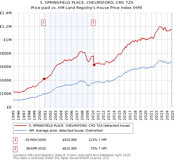 5, SPRINGFIELD PLACE, CHELMSFORD, CM1 7ZA: Price paid vs HM Land Registry's House Price Index