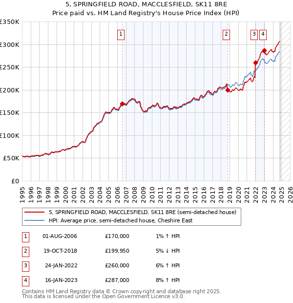 5, SPRINGFIELD ROAD, MACCLESFIELD, SK11 8RE: Price paid vs HM Land Registry's House Price Index