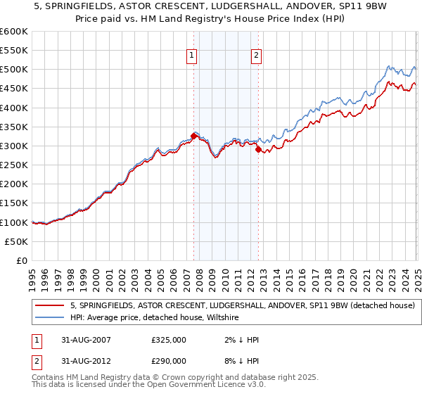 5, SPRINGFIELDS, ASTOR CRESCENT, LUDGERSHALL, ANDOVER, SP11 9BW: Price paid vs HM Land Registry's House Price Index