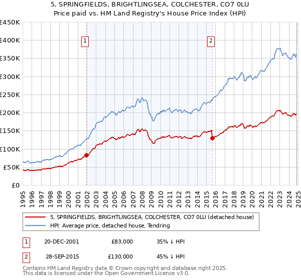 5, SPRINGFIELDS, BRIGHTLINGSEA, COLCHESTER, CO7 0LU: Price paid vs HM Land Registry's House Price Index