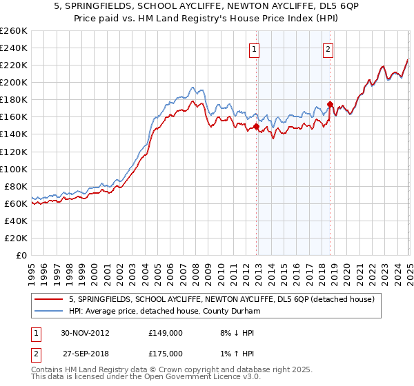 5, SPRINGFIELDS, SCHOOL AYCLIFFE, NEWTON AYCLIFFE, DL5 6QP: Price paid vs HM Land Registry's House Price Index