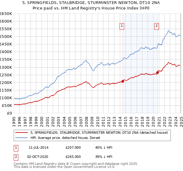 5, SPRINGFIELDS, STALBRIDGE, STURMINSTER NEWTON, DT10 2NA: Price paid vs HM Land Registry's House Price Index