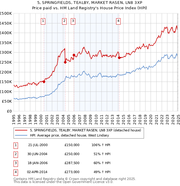 5, SPRINGFIELDS, TEALBY, MARKET RASEN, LN8 3XP: Price paid vs HM Land Registry's House Price Index