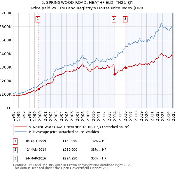 5, SPRINGWOOD ROAD, HEATHFIELD, TN21 8JY: Price paid vs HM Land Registry's House Price Index