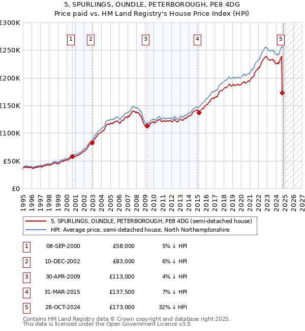 5, SPURLINGS, OUNDLE, PETERBOROUGH, PE8 4DG: Price paid vs HM Land Registry's House Price Index