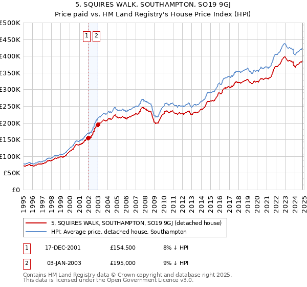 5, SQUIRES WALK, SOUTHAMPTON, SO19 9GJ: Price paid vs HM Land Registry's House Price Index