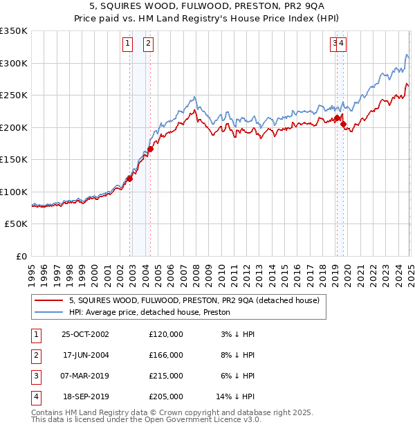 5, SQUIRES WOOD, FULWOOD, PRESTON, PR2 9QA: Price paid vs HM Land Registry's House Price Index