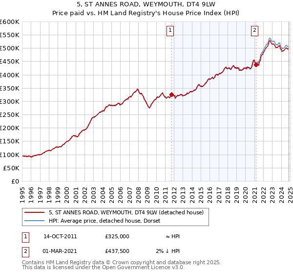 5, ST ANNES ROAD, WEYMOUTH, DT4 9LW: Price paid vs HM Land Registry's House Price Index