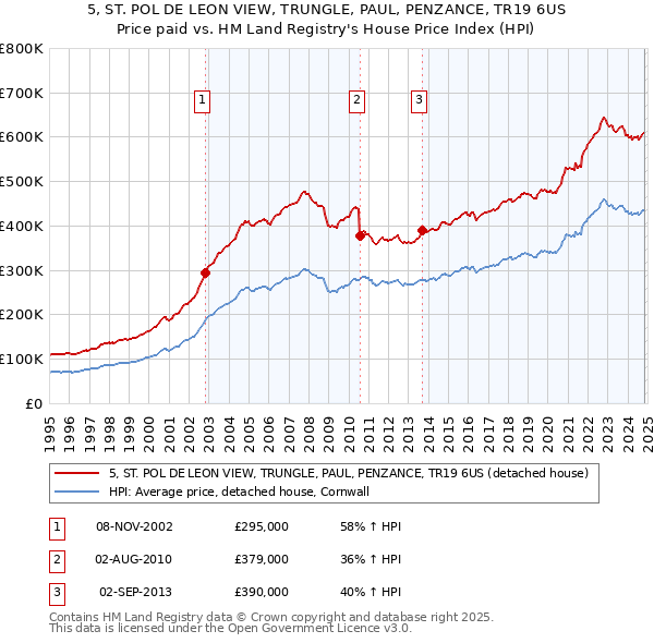 5, ST. POL DE LEON VIEW, TRUNGLE, PAUL, PENZANCE, TR19 6US: Price paid vs HM Land Registry's House Price Index