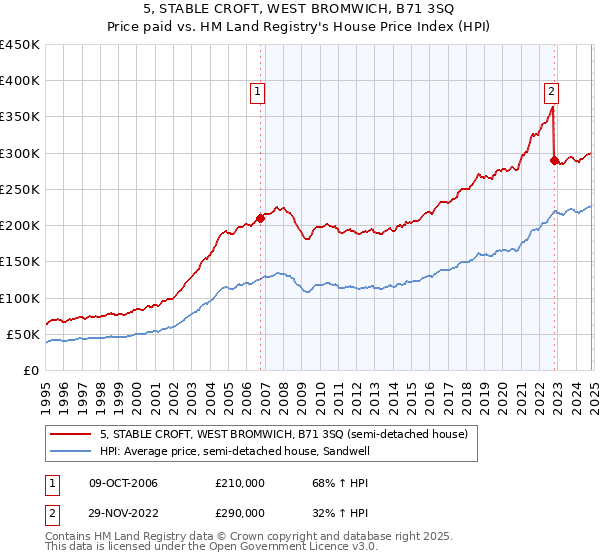 5, STABLE CROFT, WEST BROMWICH, B71 3SQ: Price paid vs HM Land Registry's House Price Index