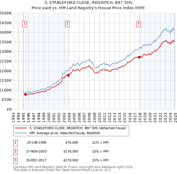 5, STABLEFORD CLOSE, REDDITCH, B97 5HS: Price paid vs HM Land Registry's House Price Index