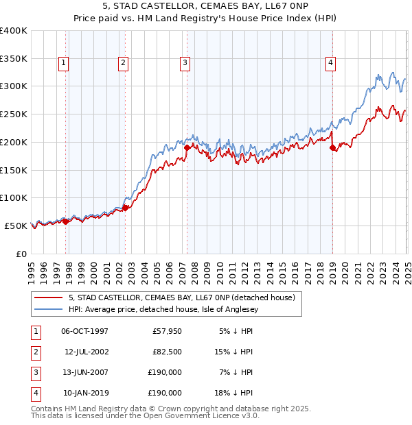 5, STAD CASTELLOR, CEMAES BAY, LL67 0NP: Price paid vs HM Land Registry's House Price Index