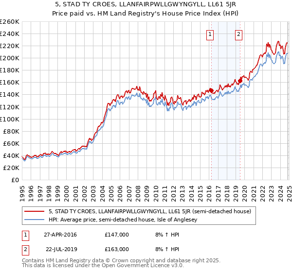 5, STAD TY CROES, LLANFAIRPWLLGWYNGYLL, LL61 5JR: Price paid vs HM Land Registry's House Price Index