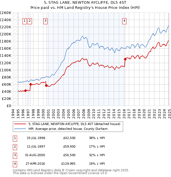 5, STAG LANE, NEWTON AYCLIFFE, DL5 4ST: Price paid vs HM Land Registry's House Price Index