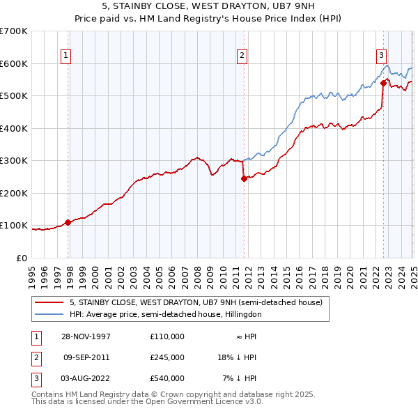 5, STAINBY CLOSE, WEST DRAYTON, UB7 9NH: Price paid vs HM Land Registry's House Price Index