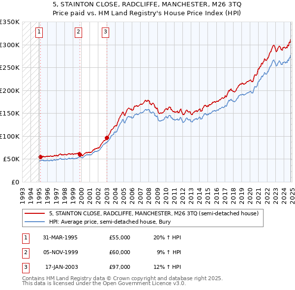 5, STAINTON CLOSE, RADCLIFFE, MANCHESTER, M26 3TQ: Price paid vs HM Land Registry's House Price Index