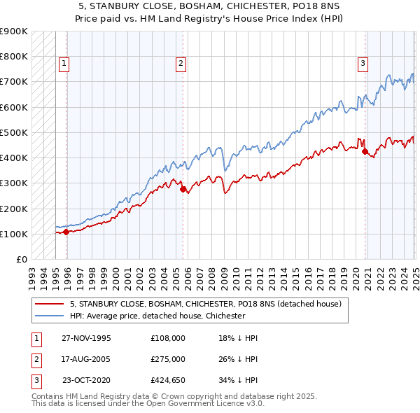 5, STANBURY CLOSE, BOSHAM, CHICHESTER, PO18 8NS: Price paid vs HM Land Registry's House Price Index