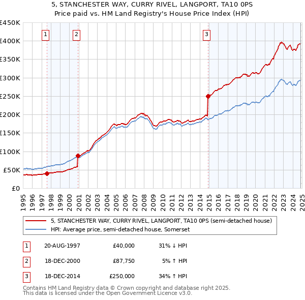 5, STANCHESTER WAY, CURRY RIVEL, LANGPORT, TA10 0PS: Price paid vs HM Land Registry's House Price Index